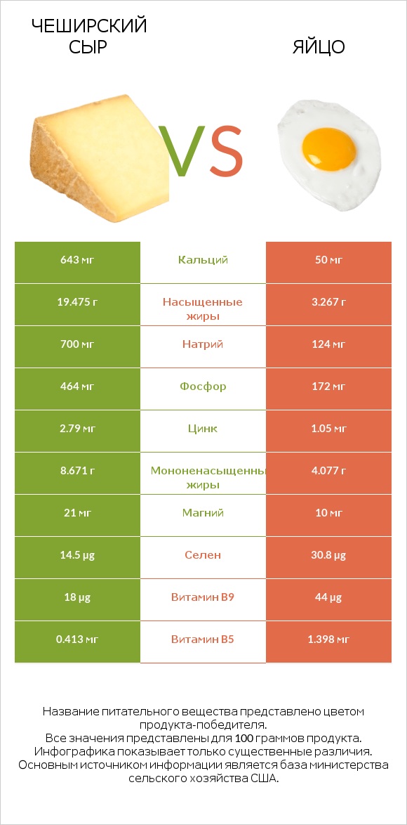 Чеширский сыр vs Яйцо infographic