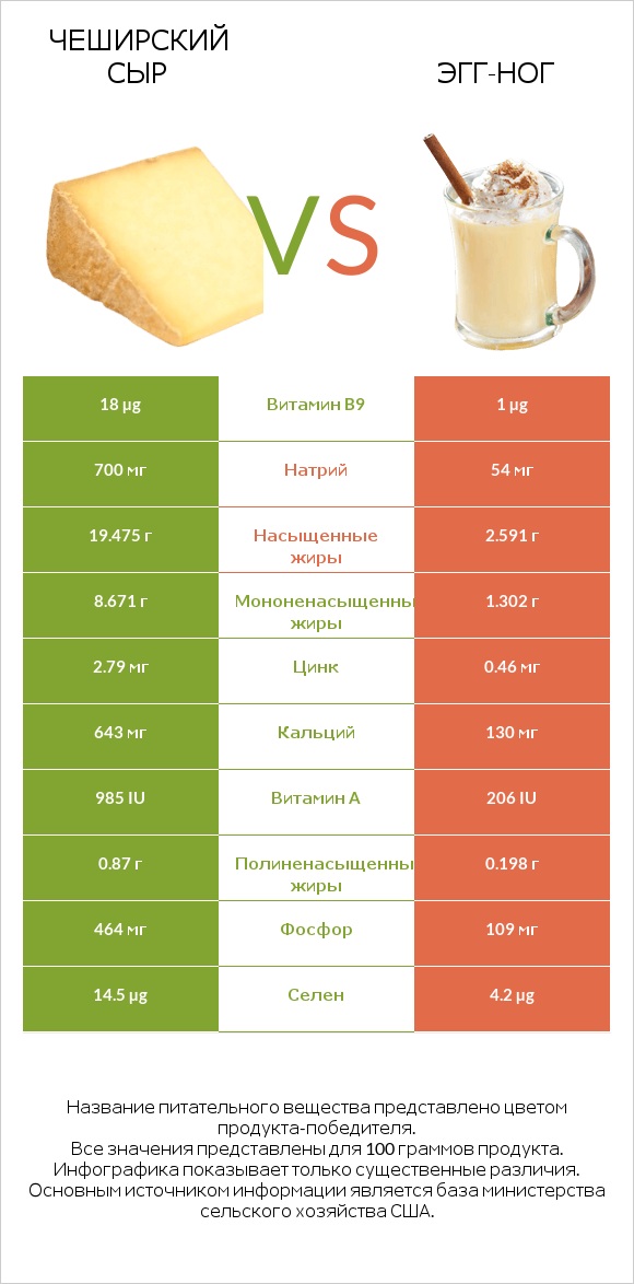 Чеширский сыр vs Эгг-ног infographic