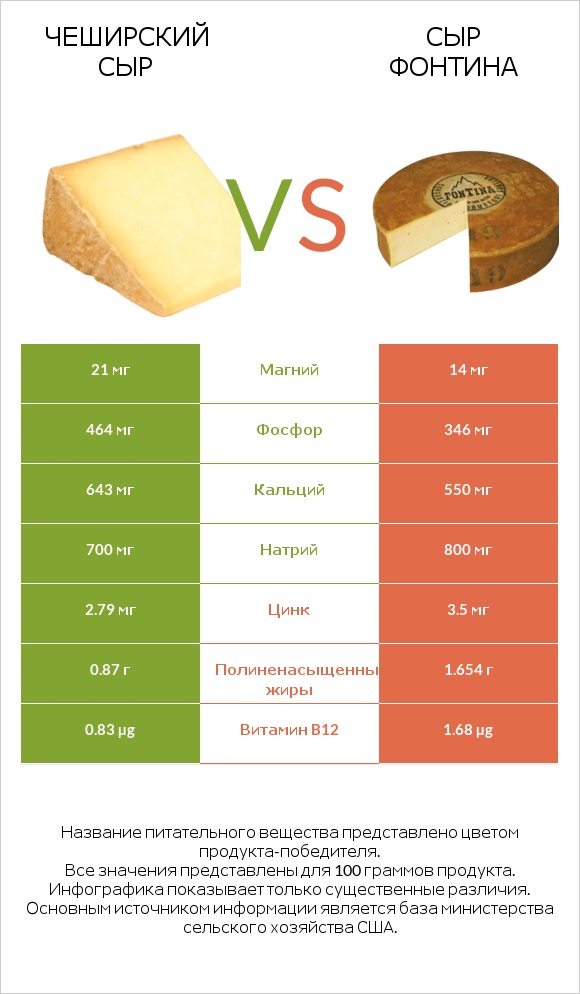 Чеширский сыр vs Сыр Фонтина infographic