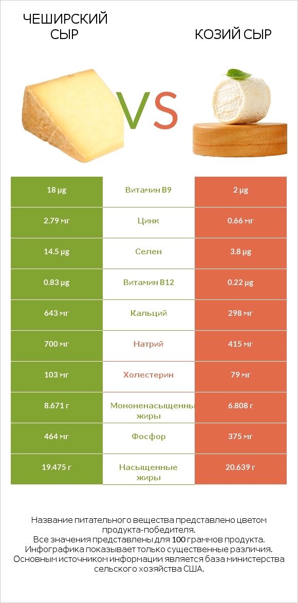 Чеширский сыр vs Козий сыр infographic