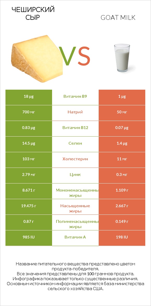 Чеширский сыр vs Goat milk infographic