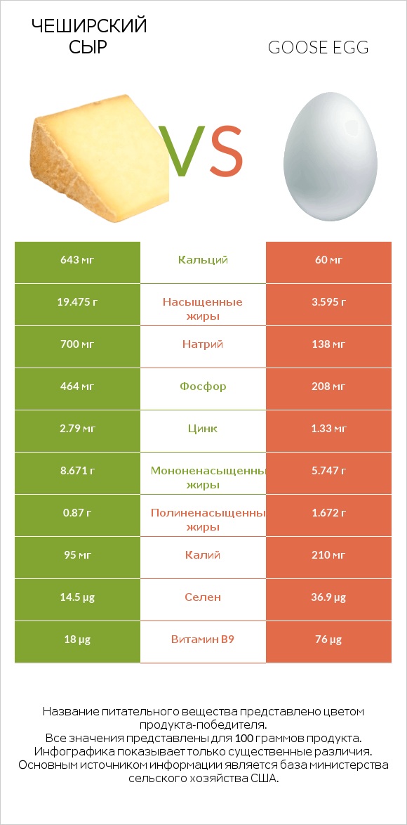 Чеширский сыр vs Goose egg infographic