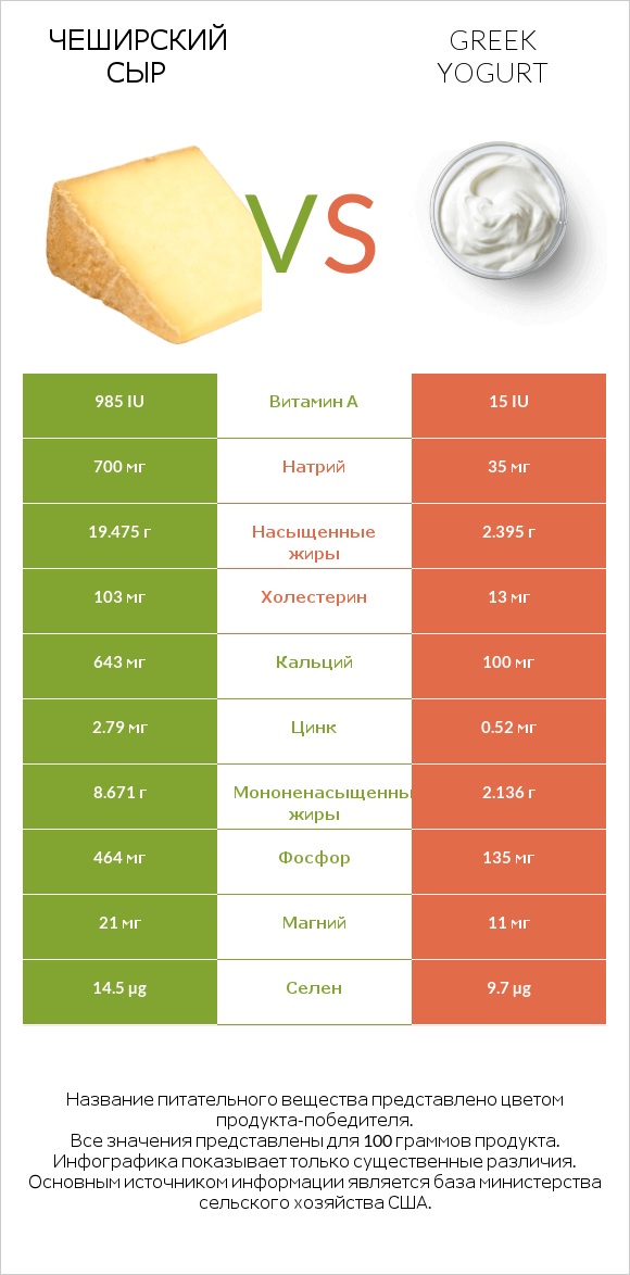 Чеширский сыр vs Greek yogurt infographic