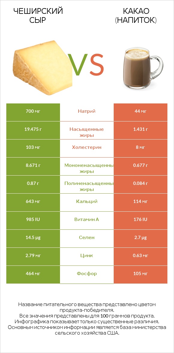 Чеширский сыр vs Какао (напиток) infographic