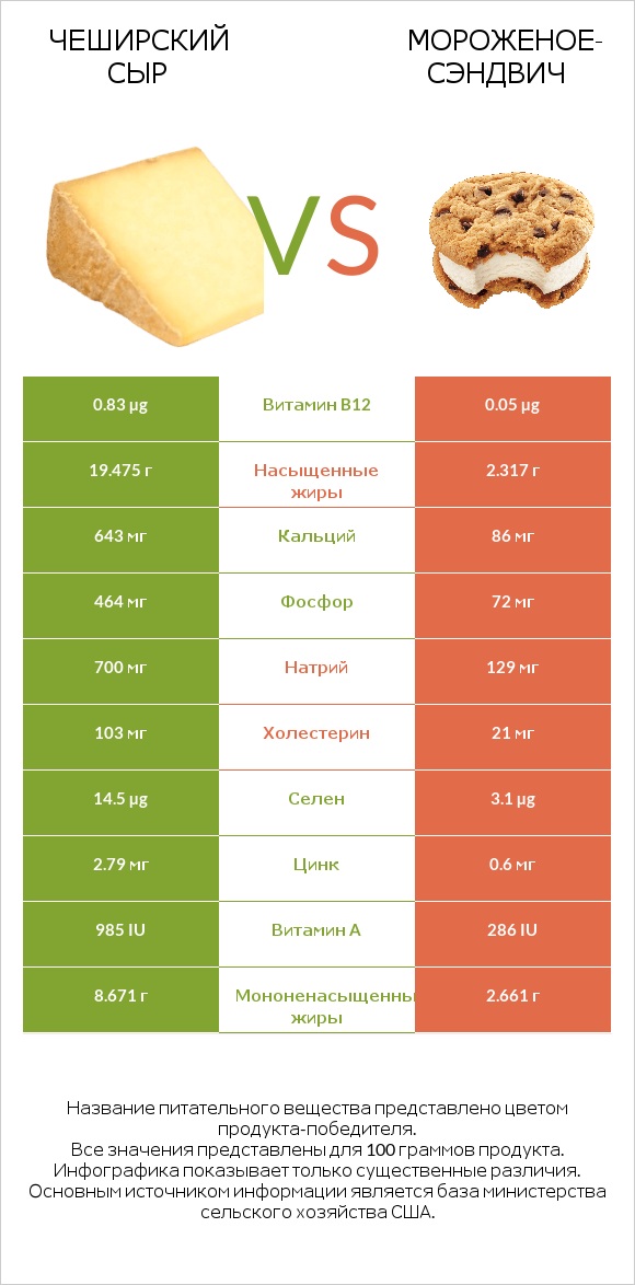 Чеширский сыр vs Мороженое-сэндвич infographic