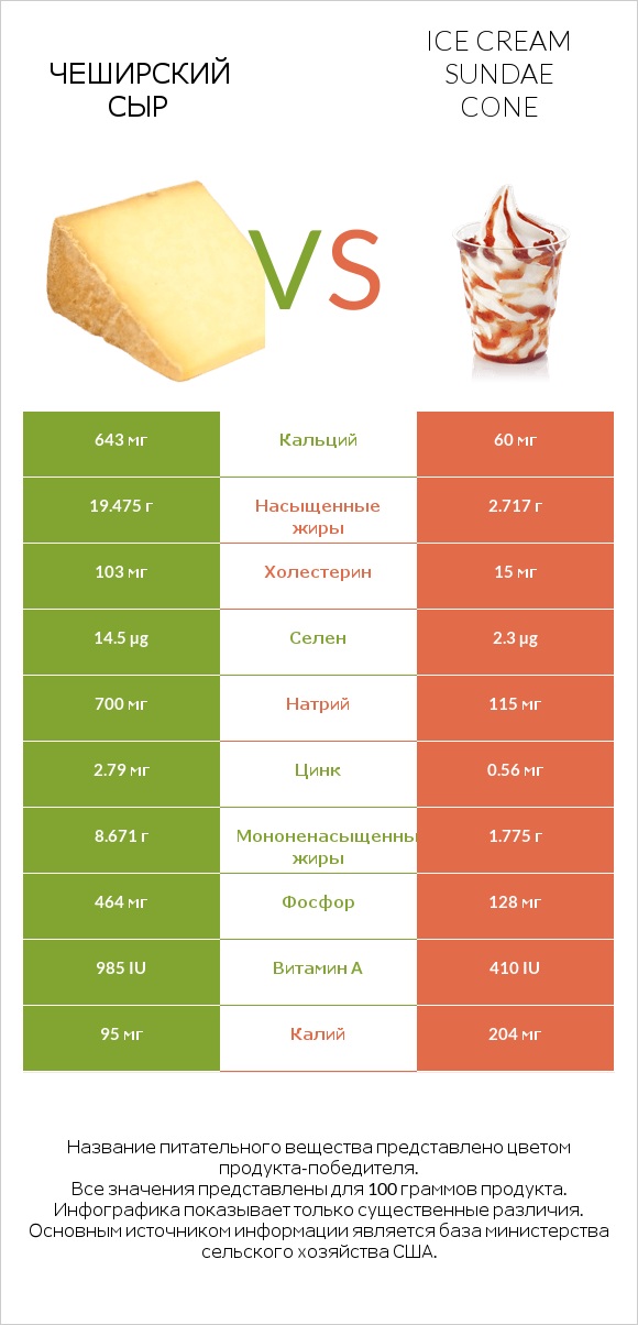 Чеширский сыр vs Ice cream sundae cone infographic