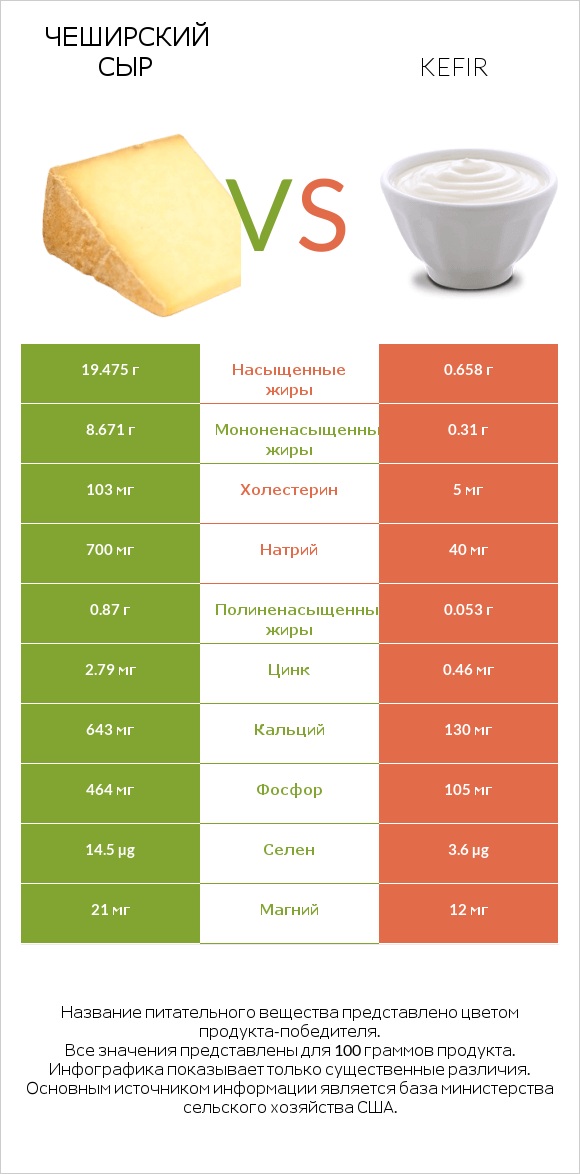 Чеширский сыр vs Kefir infographic