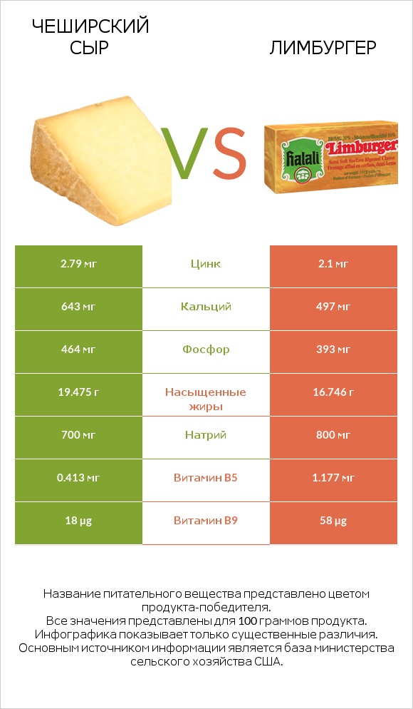 Чеширский сыр vs Лимбургер infographic