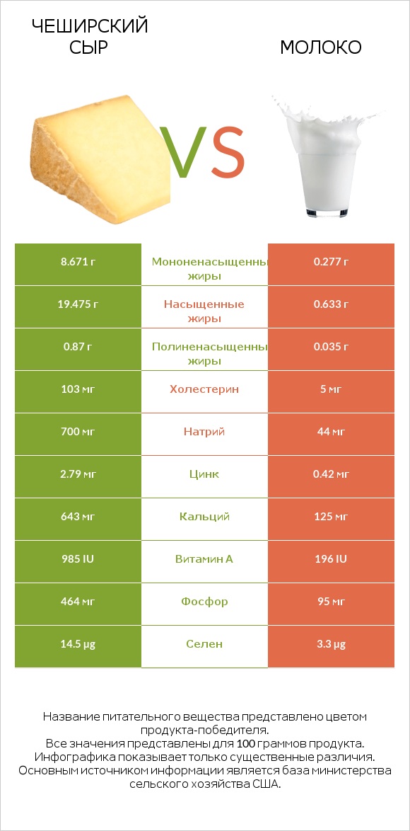 Чеширский сыр vs Молоко infographic