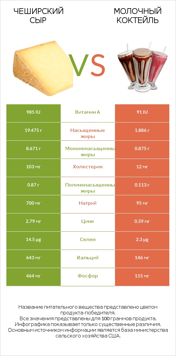 Чеширский сыр vs Молочный коктейль infographic