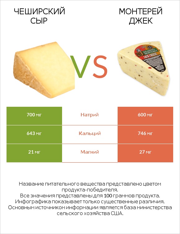 Чеширский сыр vs Монтерей Джек infographic