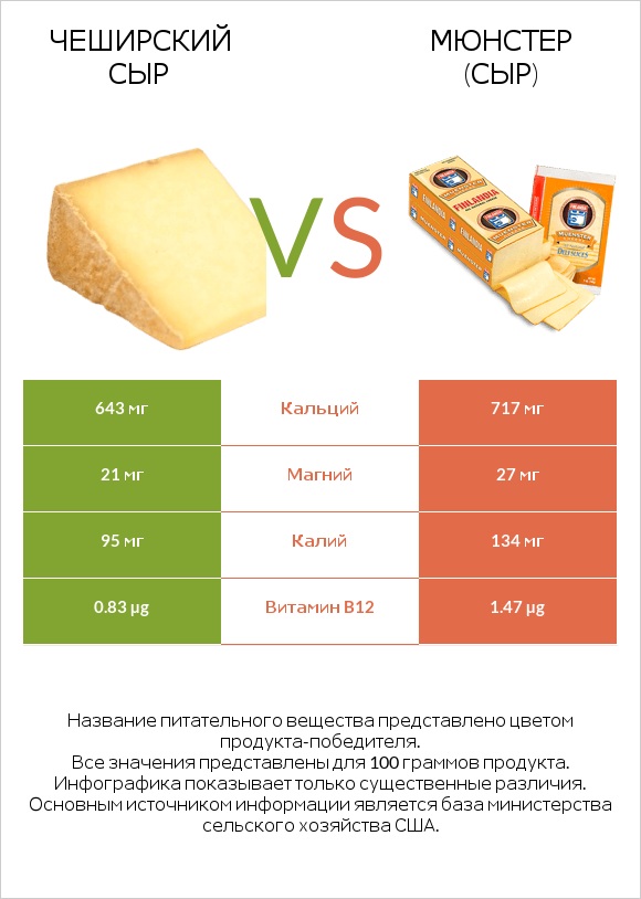 Чеширский сыр vs Мюнстер (сыр) infographic