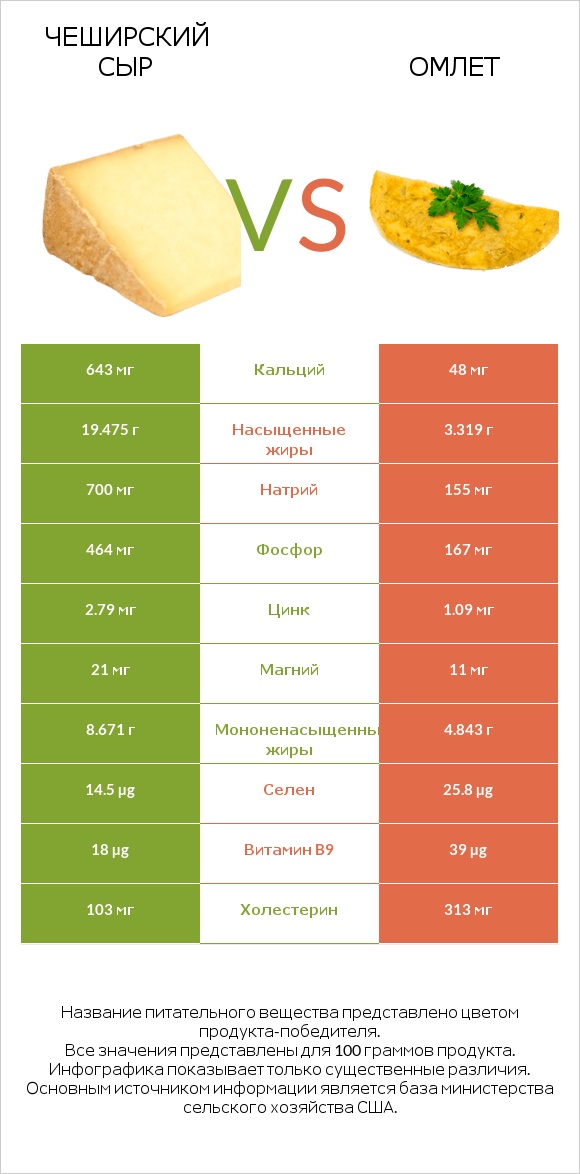 Чеширский сыр vs Омлет infographic