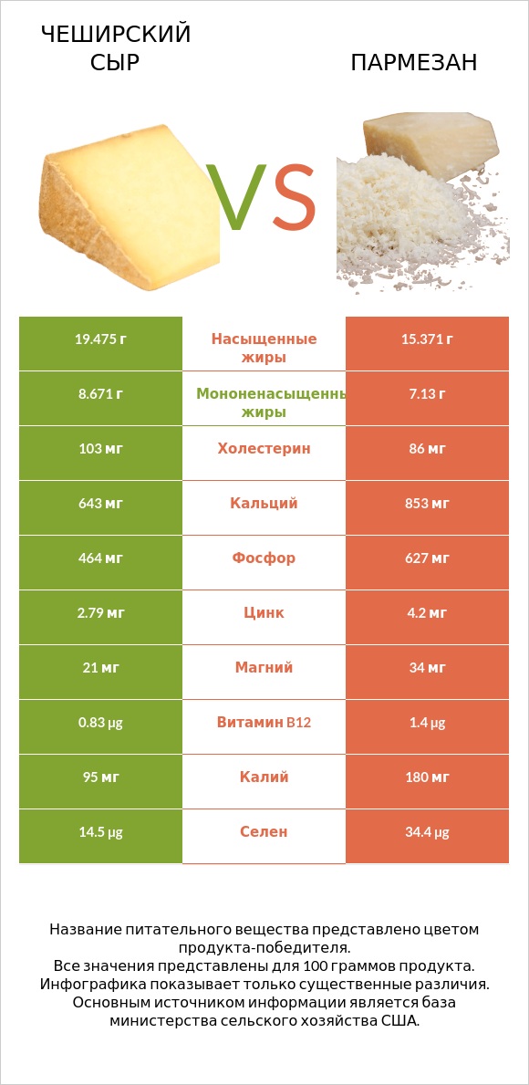 Чеширский сыр vs Пармезан infographic
