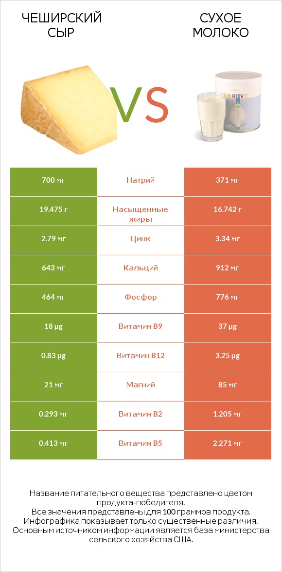 Чеширский сыр vs Сухое молоко infographic