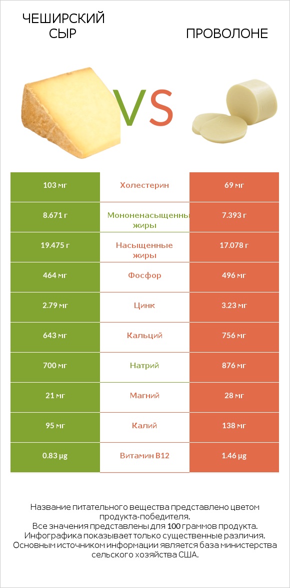 Чеширский сыр vs Проволоне  infographic