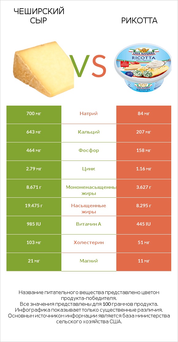 Чеширский сыр vs Рикотта infographic