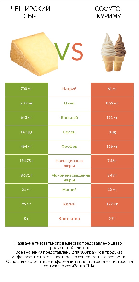 Чеширский сыр vs Софуто-куриму infographic