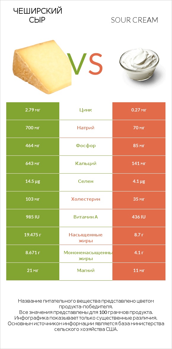 Чеширский сыр vs Sour cream infographic