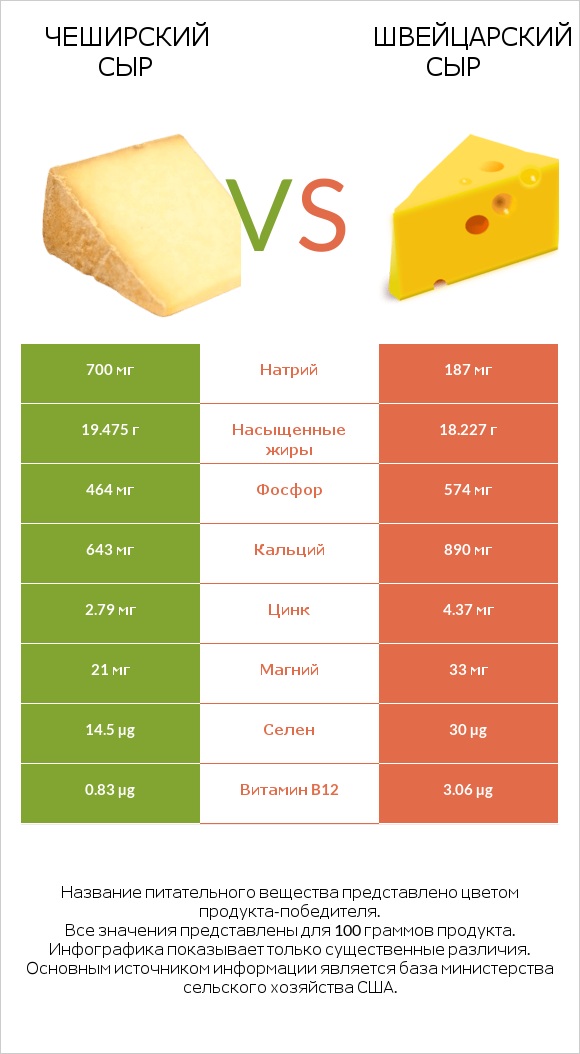 Чеширский сыр vs Швейцарский сыр infographic