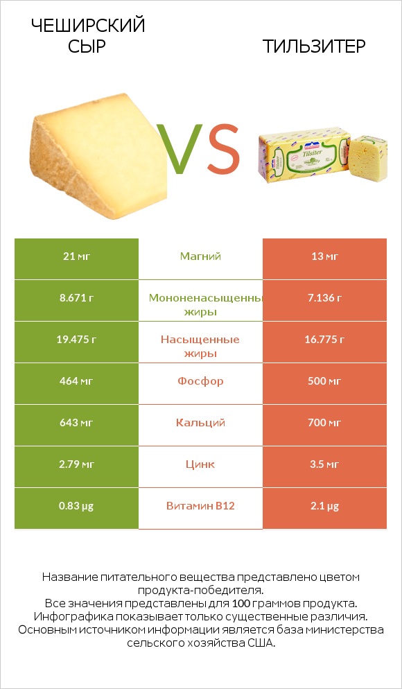 Чеширский сыр vs Тильзитер infographic