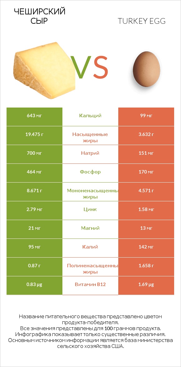 Чеширский сыр vs Turkey egg infographic