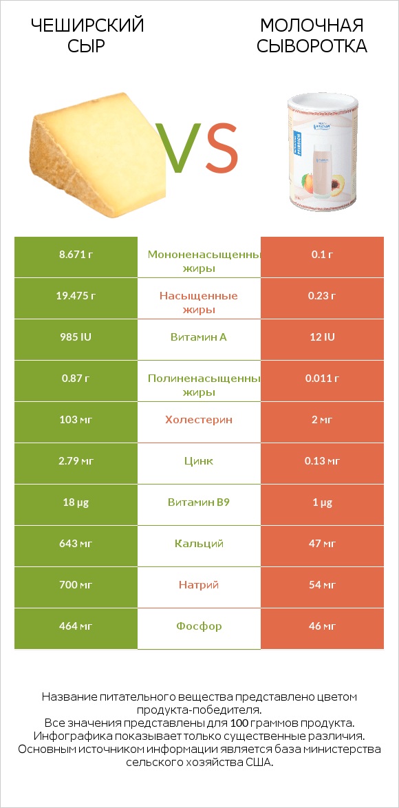 Чеширский сыр vs Молочная сыворотка infographic