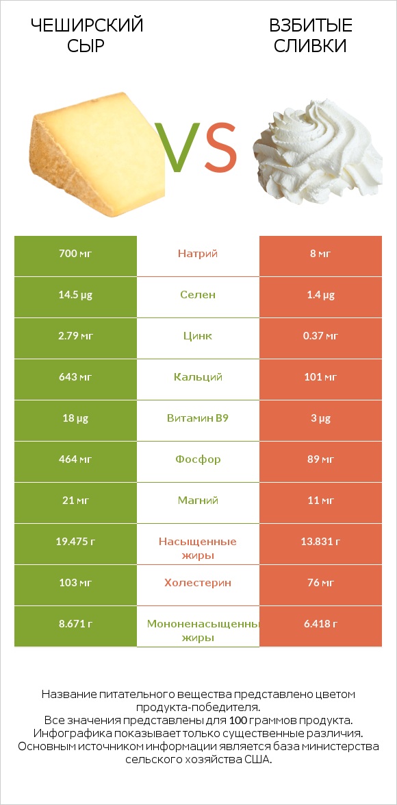 Чеширский сыр vs Взбитые сливки infographic