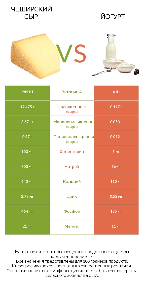 Чеширский сыр vs Йогурт infographic