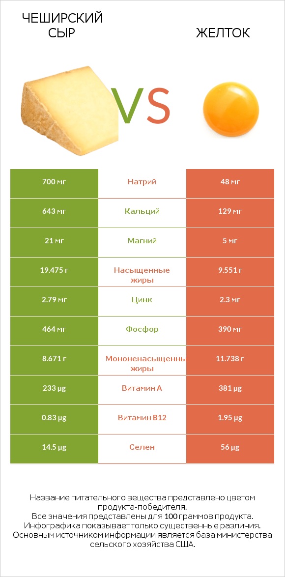 Чеширский сыр vs Желток infographic