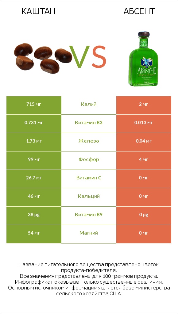 Каштан vs Абсент infographic