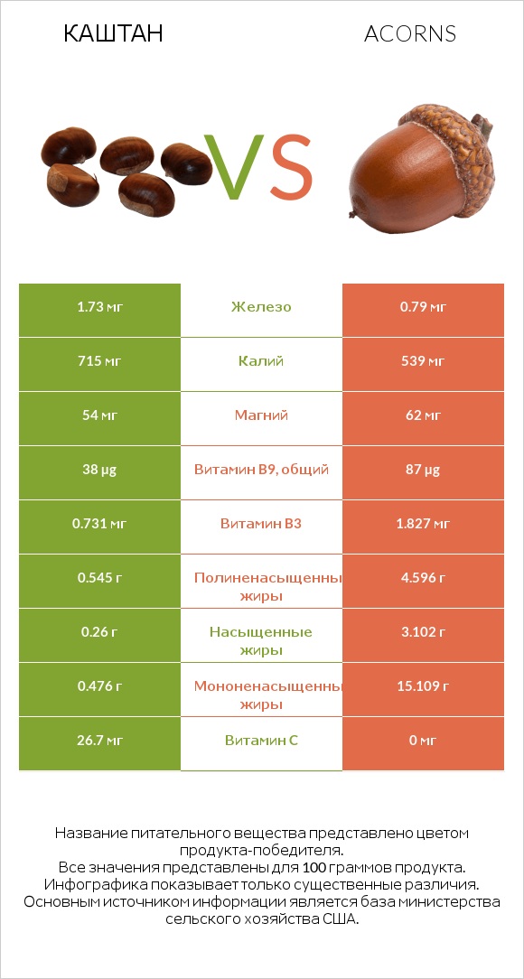 Каштан vs Acorns infographic