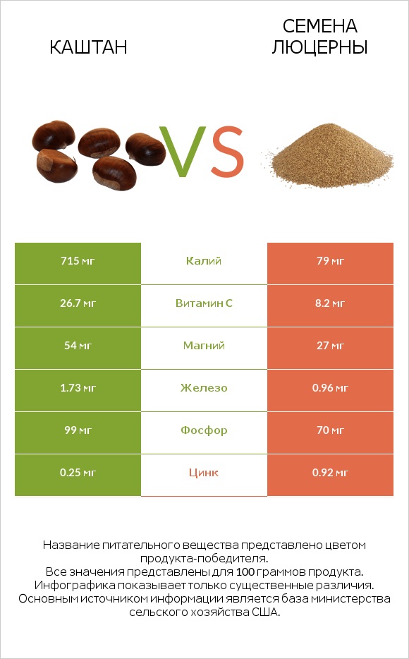 Каштан vs Семена люцерны infographic