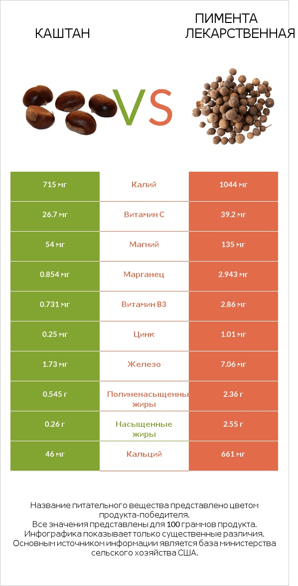 Каштан vs Пимента лекарственная infographic