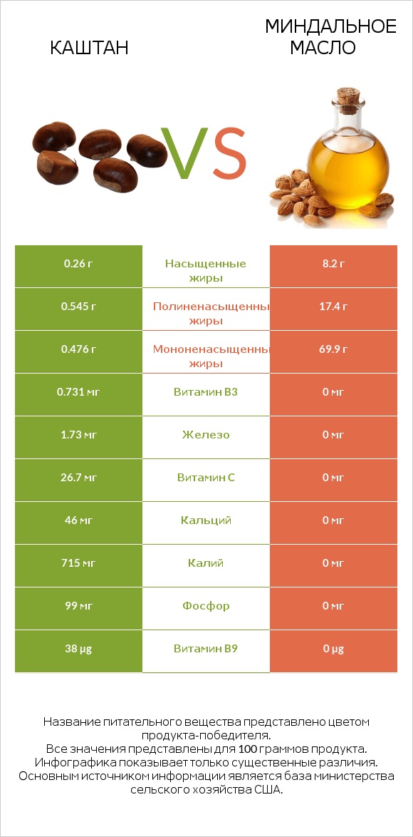 Каштан vs Миндальное масло infographic