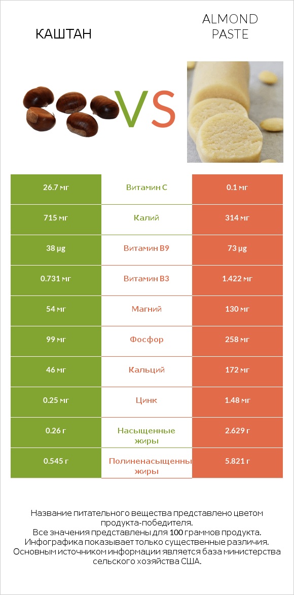 Каштан vs Almond paste infographic