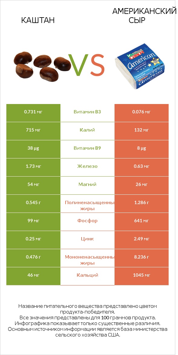Каштан vs Американский сыр infographic