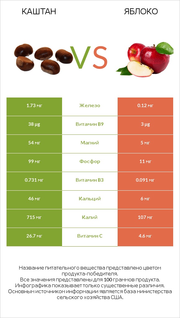 Каштан vs Яблоко infographic