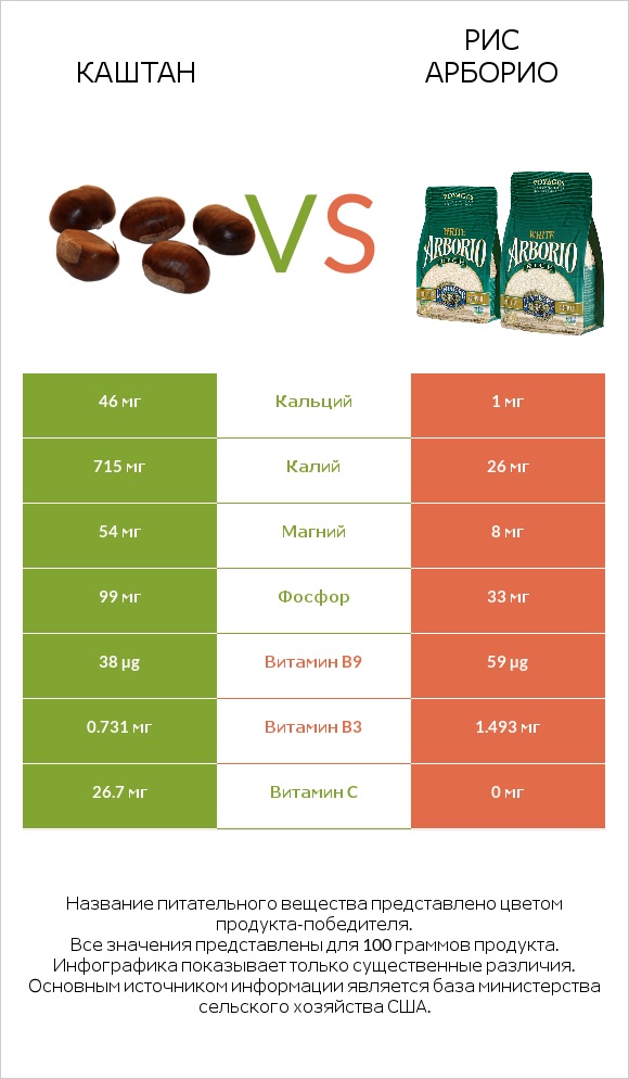 Каштан vs Рис арборио infographic