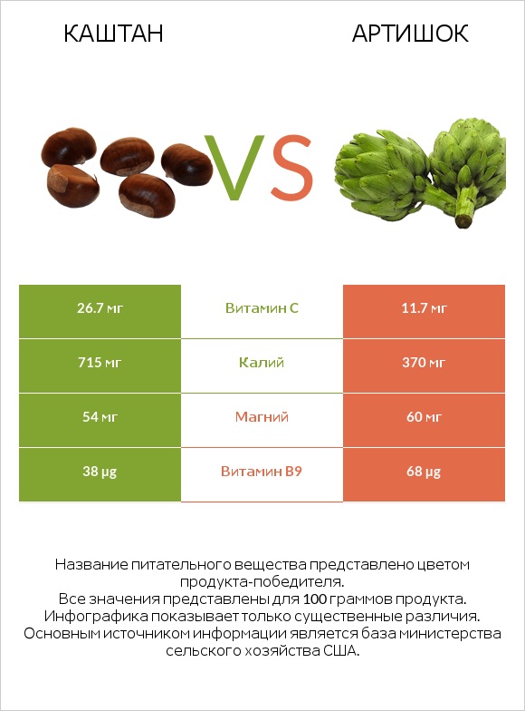 Каштан vs Артишок infographic
