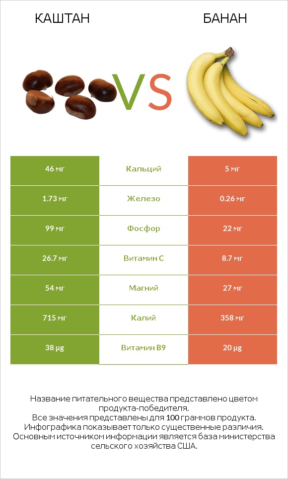 Каштан vs Банан infographic