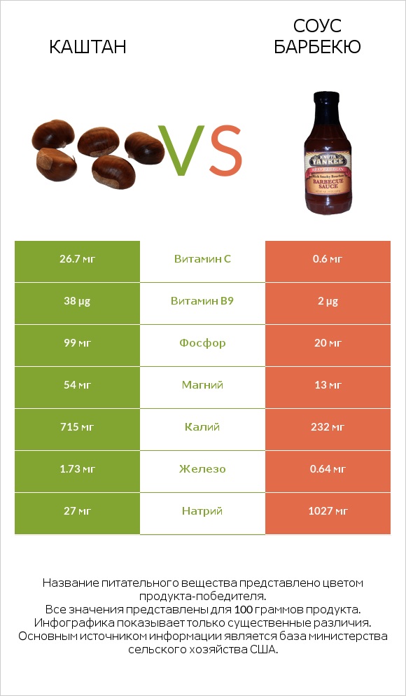 Каштан vs Соус барбекю infographic