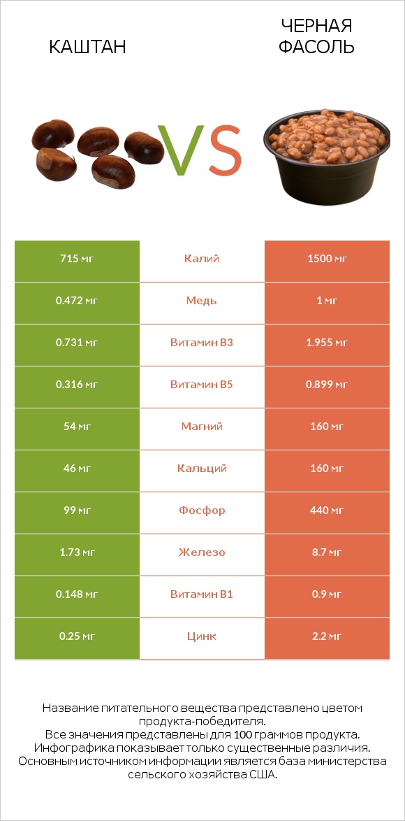 Каштан vs Черная фасоль infographic