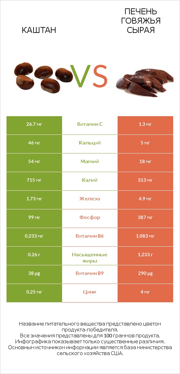 Каштан vs Печень говяжья сырая infographic