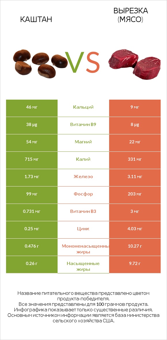 Каштан vs Вырезка (мясо) infographic