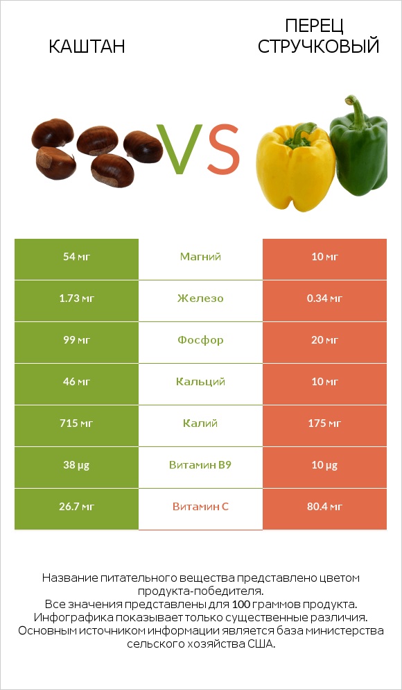 Каштан vs Перец стручковый infographic