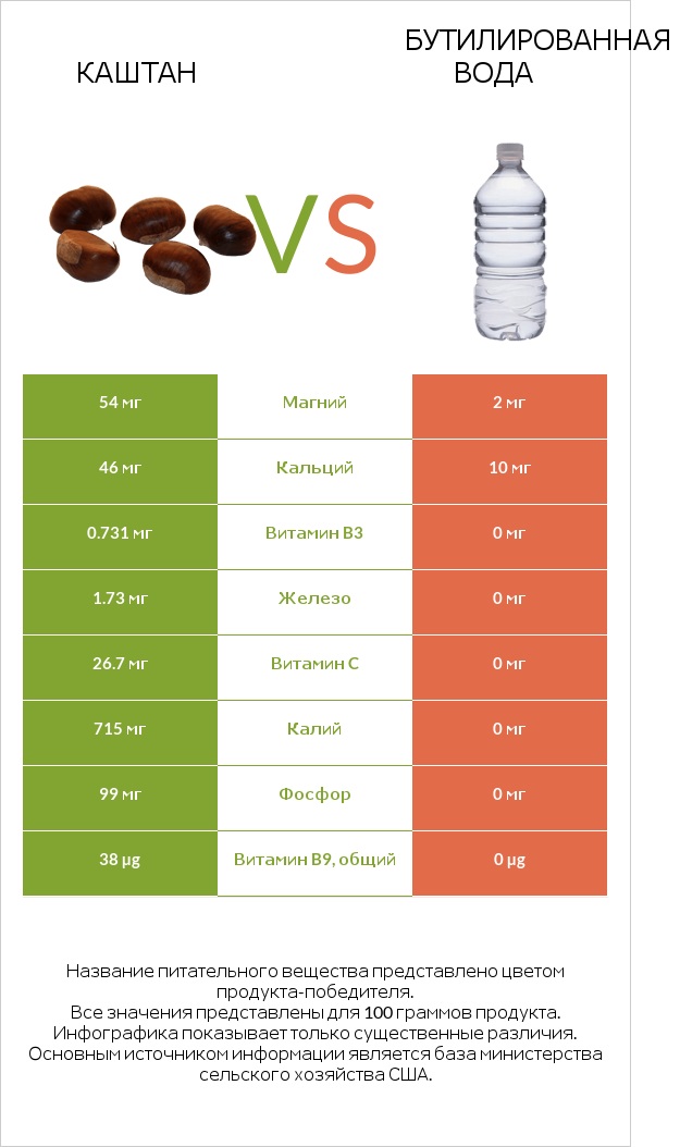 Каштан vs Бутилированная вода infographic