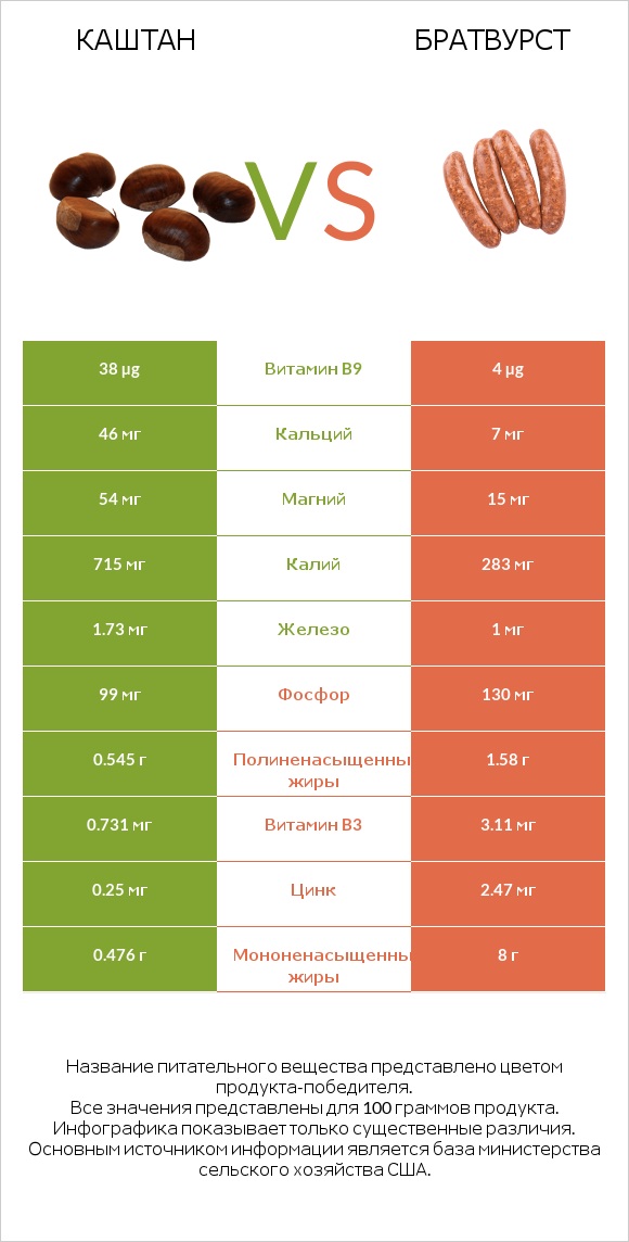 Каштан vs Братвурст infographic