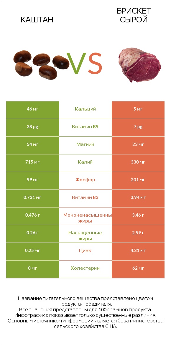 Каштан vs Брискет сырой infographic