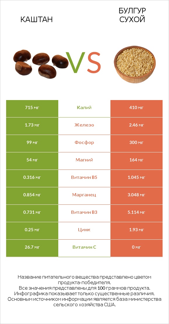 Каштан vs Булгур сухой infographic